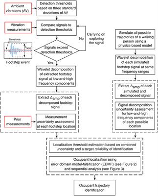 Model-Based Occupant Tracking Using Slab-Vibration Measurements